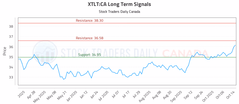 Stock Chart for XTLT:CA