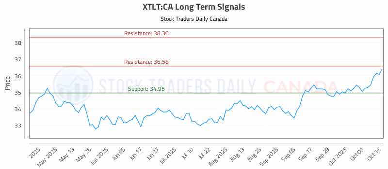 Stock Chart for XTLT:CA