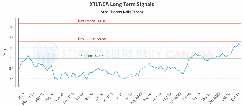 Stock Chart for XTLT:CA
