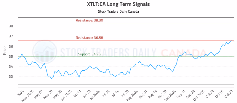 Stock Chart for XTLT:CA