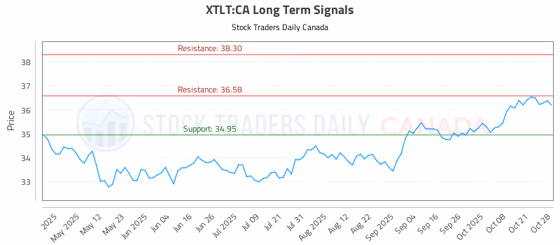 Stock Chart for XTLT:CA