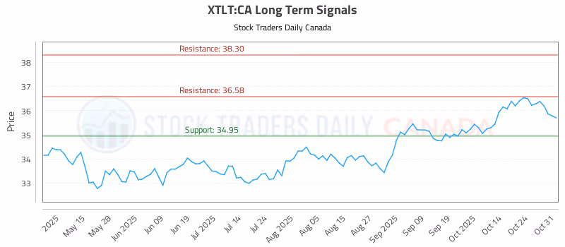 Stock Chart for XTLT:CA