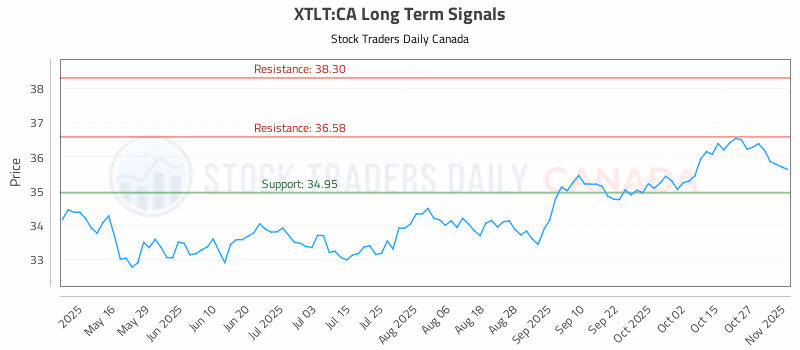 Stock Chart for XTLT:CA