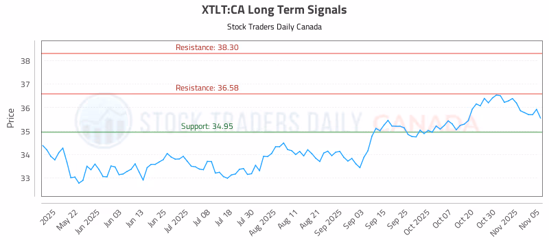 Stock Chart for XTLT:CA