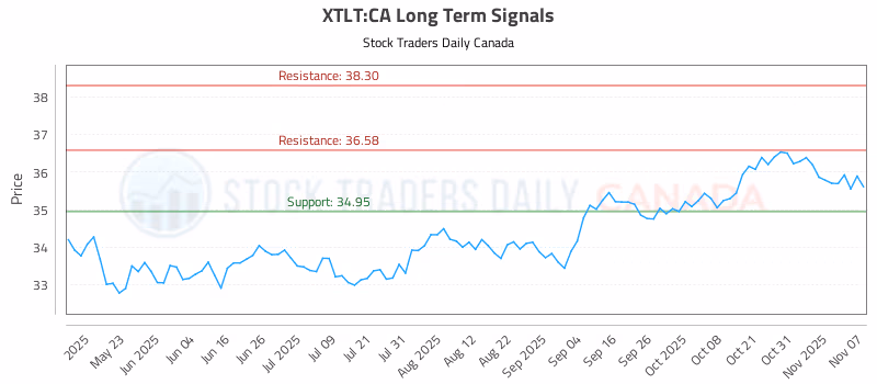 Stock Chart for XTLT:CA