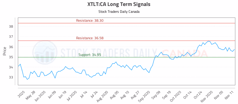Stock Chart for XTLT:CA