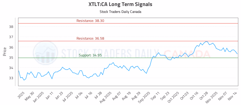 Stock Chart for XTLT:CA