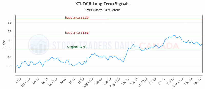 Stock Chart for XTLT:CA