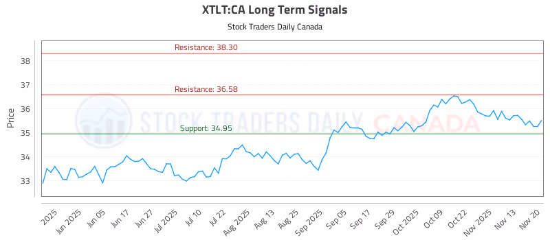 Stock Chart for XTLT:CA