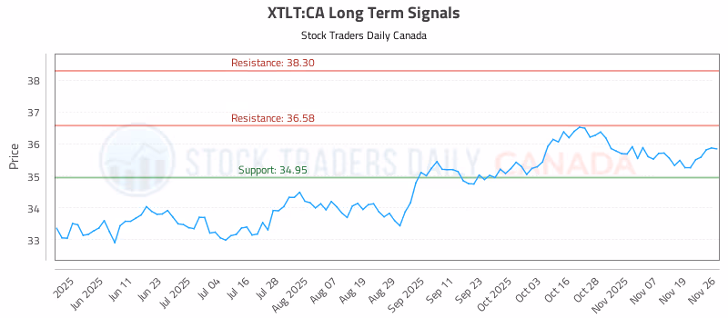 Stock Chart for XTLT:CA