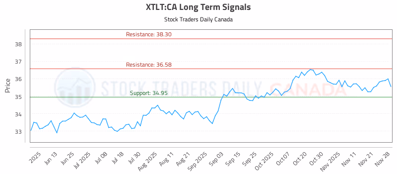 Stock Chart for XTLT:CA