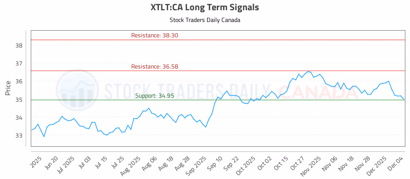Stock Chart for XTLT:CA