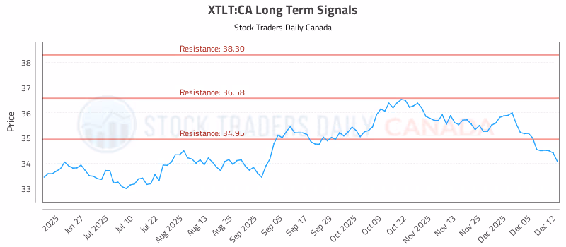 Stock Chart for XTLT:CA