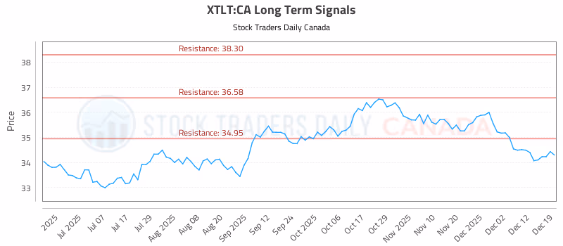 Stock Chart for XTLT:CA