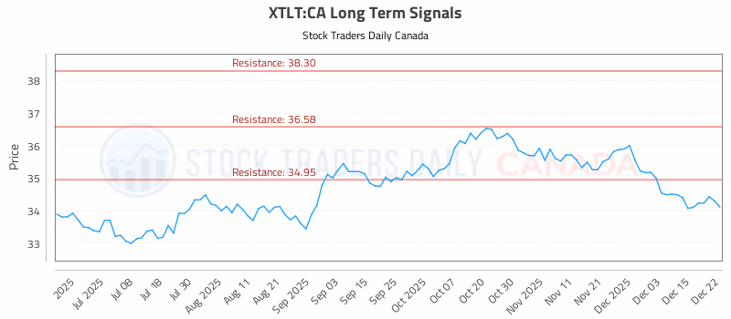 Stock Chart for XTLT:CA