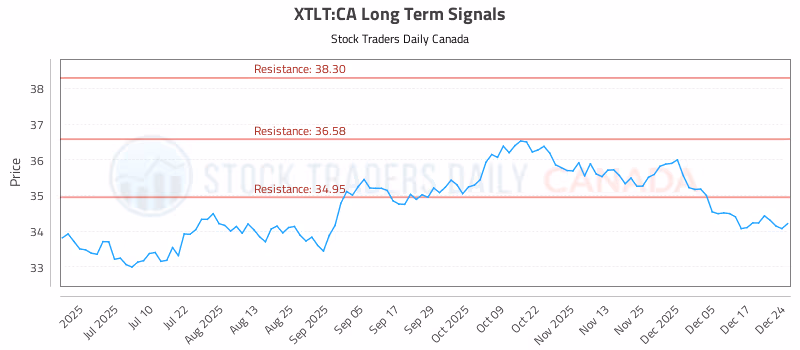 Stock Chart for XTLT:CA