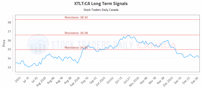 Stock Chart for XTLT:CA