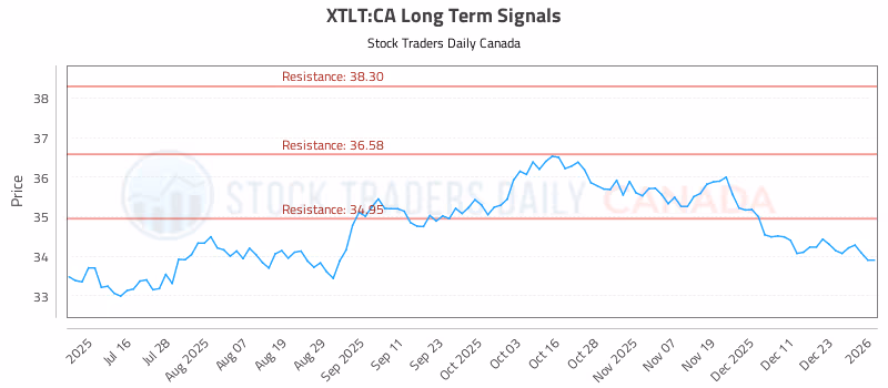 Stock Chart for XTLT:CA