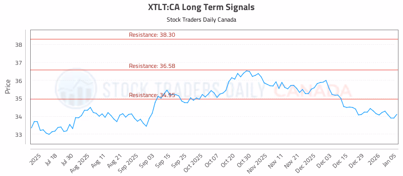 Stock Chart for XTLT:CA