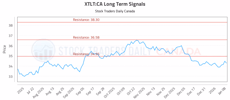 Stock Chart for XTLT:CA