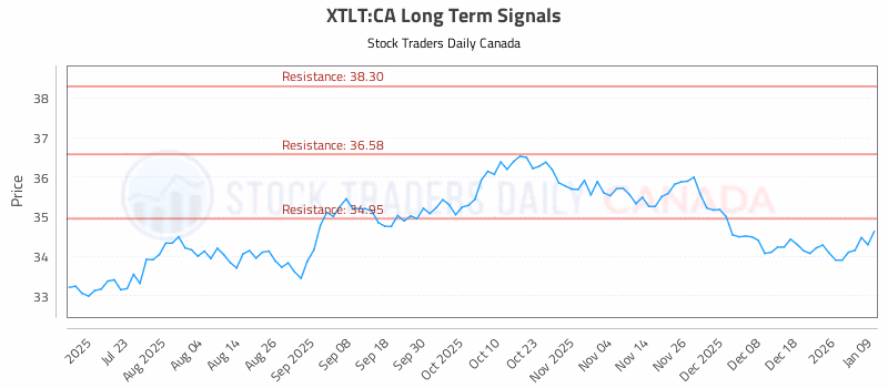 Stock Chart for XTLT:CA