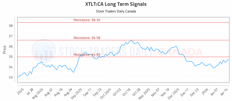 Stock Chart for XTLT:CA