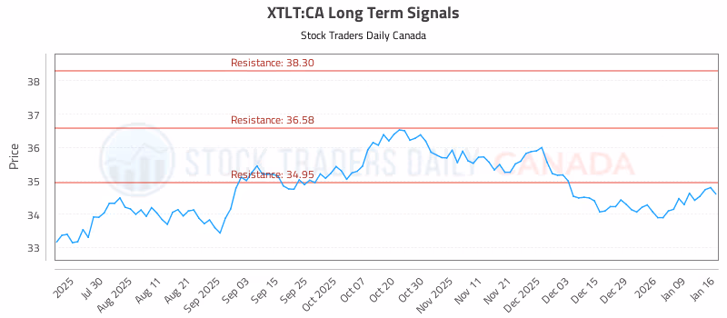Stock Chart for XTLT:CA
