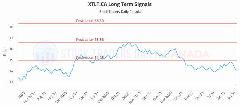 Stock Chart for XTLT:CA