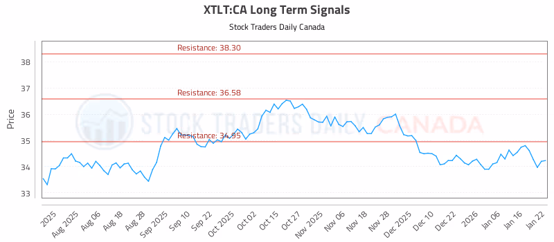 Stock Chart for XTLT:CA