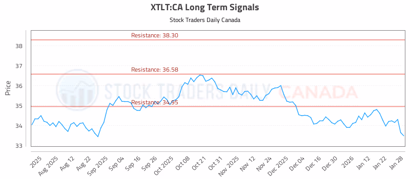 Stock Chart for XTLT:CA