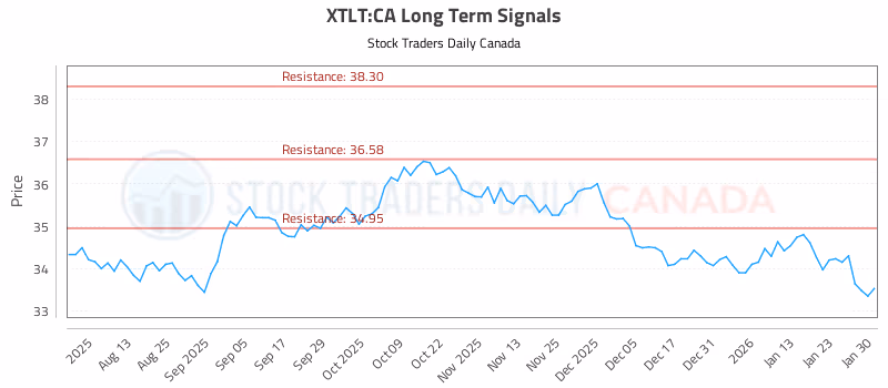 Stock Chart for XTLT:CA