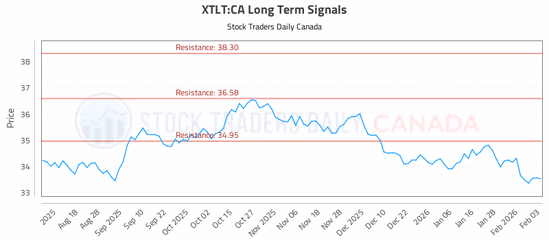 Stock Chart for XTLT:CA
