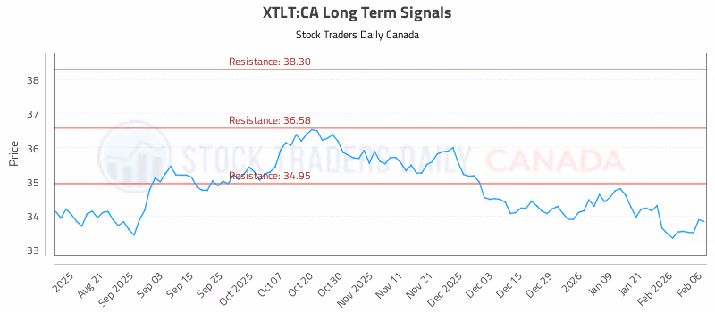Stock Chart for XTLT:CA