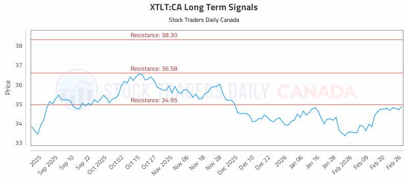 Stock Chart for XTLT:CA