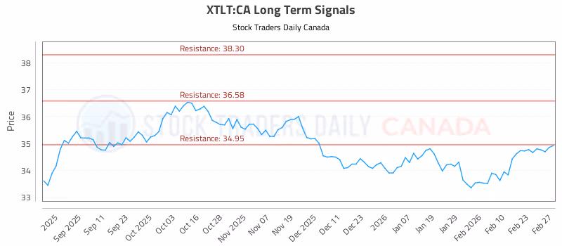 Stock Chart for XTLT:CA
