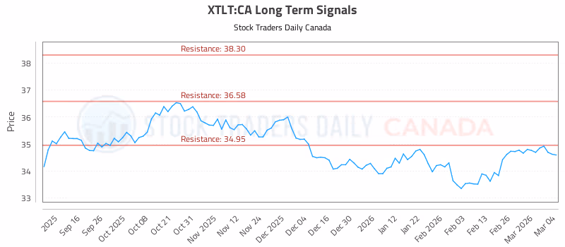 Stock Chart for XTLT:CA