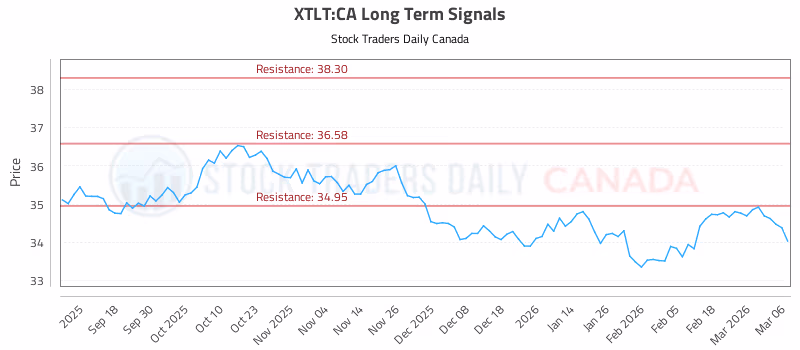 Stock Chart for XTLT:CA