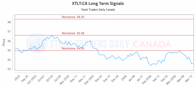 Stock Chart for XTLT:CA