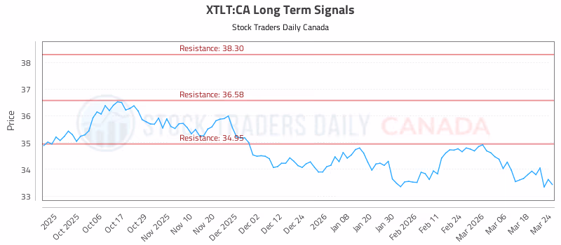 Stock Chart for XTLT:CA