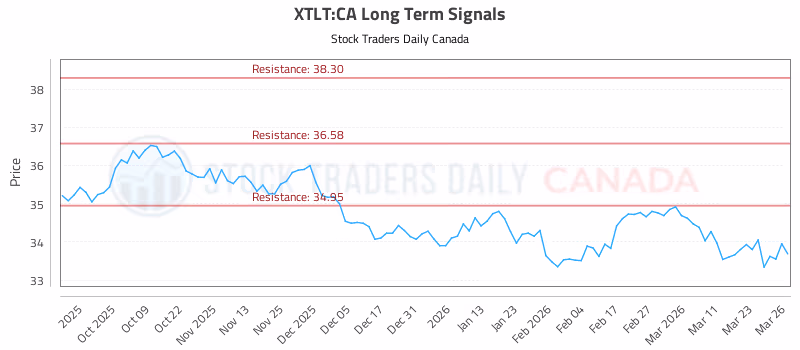 Stock Chart for XTLT:CA