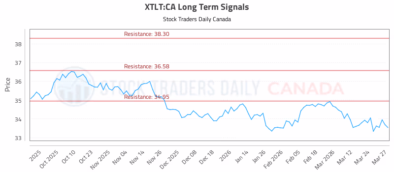 Stock Chart for XTLT:CA