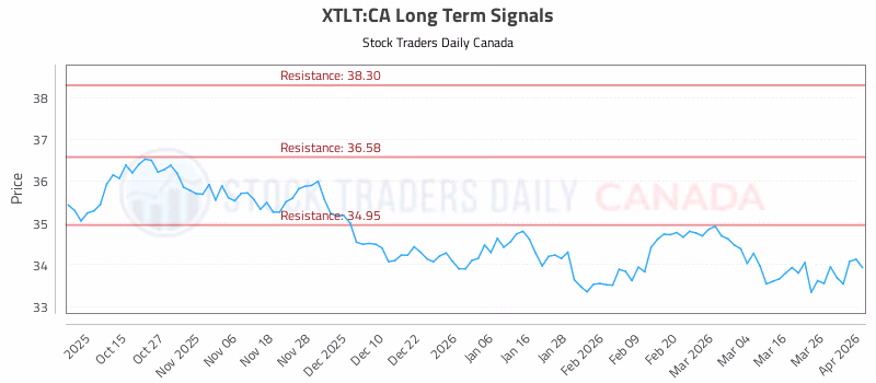 Stock Chart for XTLT:CA