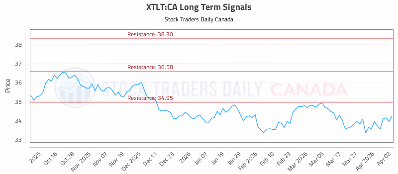 Stock Chart for XTLT:CA