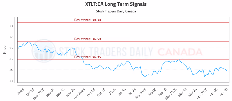 Stock Chart for XTLT:CA