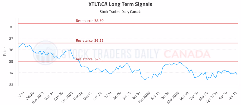 Stock Chart for XTLT:CA