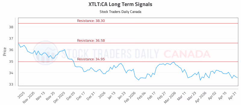 Stock Chart for XTLT:CA