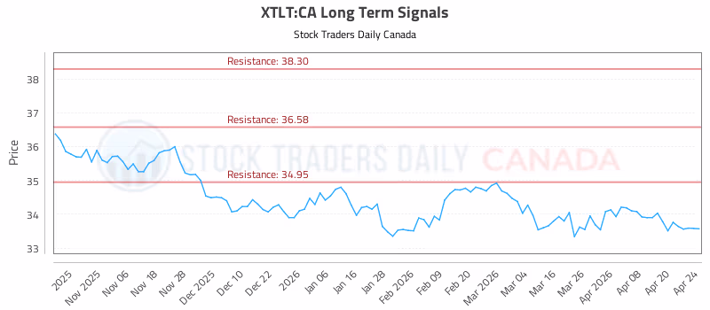 Stock Chart for XTLT:CA