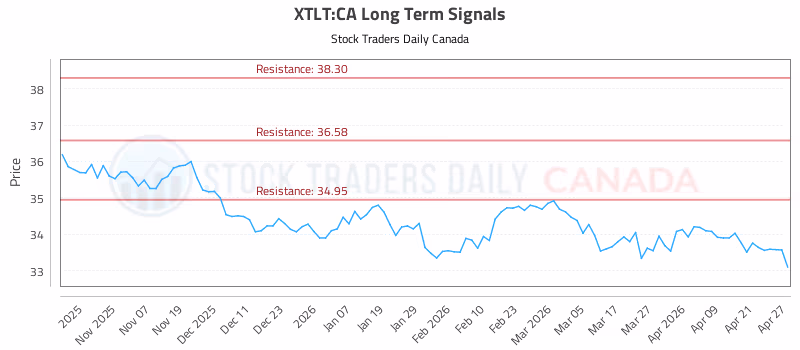 Stock Chart for XTLT:CA