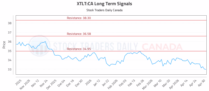 Stock Chart for XTLT:CA