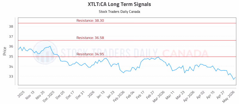Stock Chart for XTLT:CA